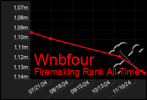 Total Graph of Wnbfour