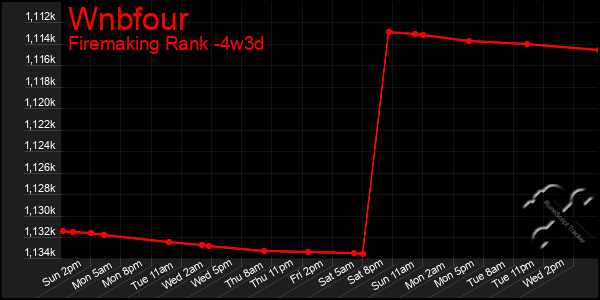 Last 31 Days Graph of Wnbfour