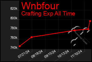 Total Graph of Wnbfour