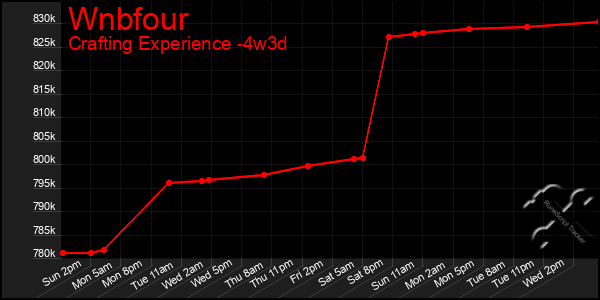 Last 31 Days Graph of Wnbfour