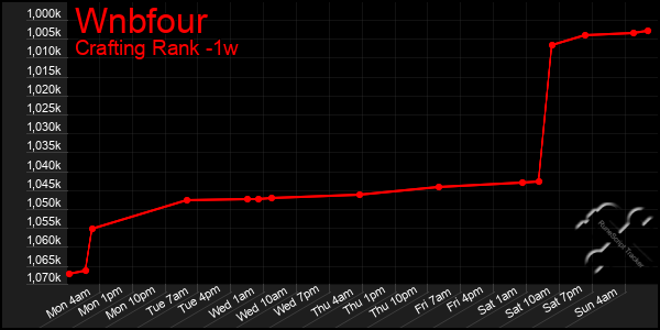 Last 7 Days Graph of Wnbfour