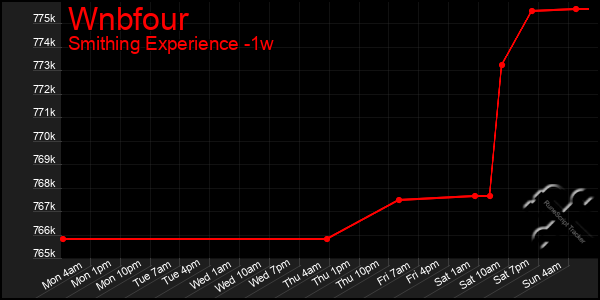 Last 7 Days Graph of Wnbfour