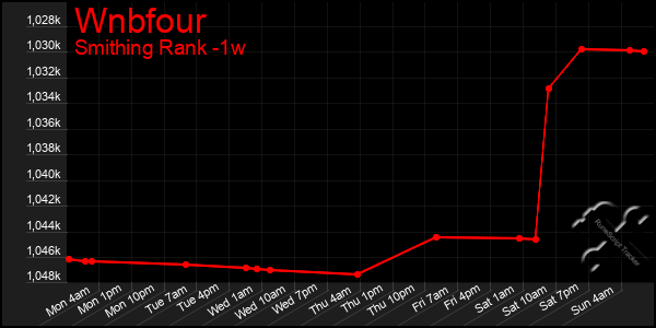 Last 7 Days Graph of Wnbfour