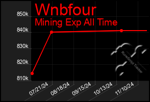 Total Graph of Wnbfour