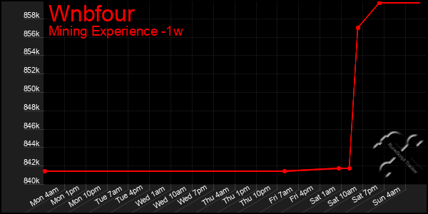 Last 7 Days Graph of Wnbfour