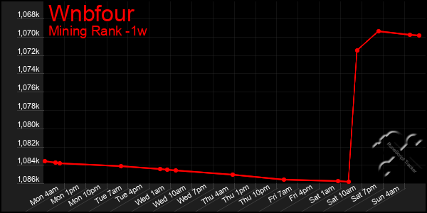 Last 7 Days Graph of Wnbfour