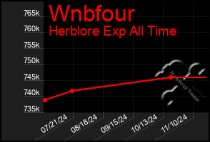 Total Graph of Wnbfour