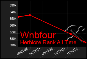 Total Graph of Wnbfour