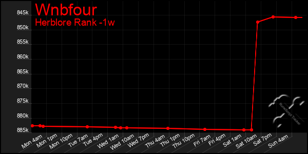 Last 7 Days Graph of Wnbfour