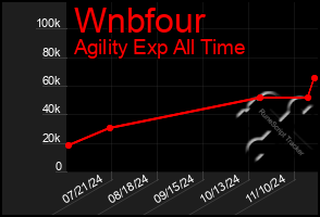 Total Graph of Wnbfour