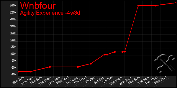 Last 31 Days Graph of Wnbfour