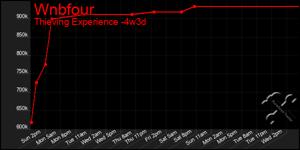 Last 31 Days Graph of Wnbfour