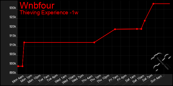 Last 7 Days Graph of Wnbfour