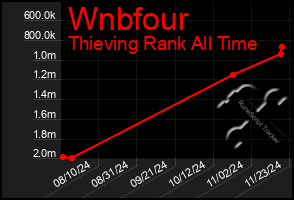 Total Graph of Wnbfour