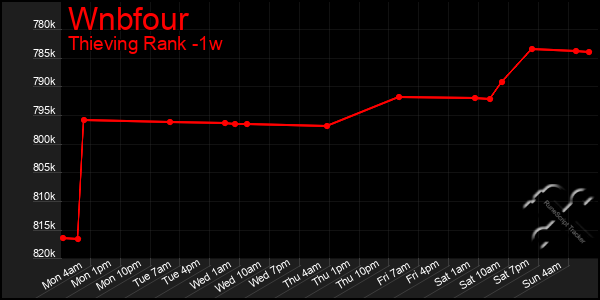 Last 7 Days Graph of Wnbfour