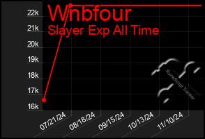 Total Graph of Wnbfour