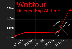 Total Graph of Wnbfour