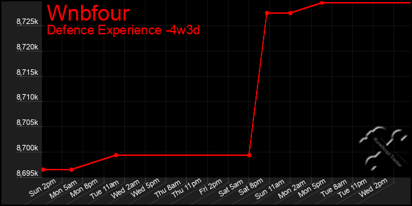 Last 31 Days Graph of Wnbfour