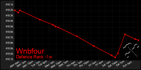 Last 7 Days Graph of Wnbfour