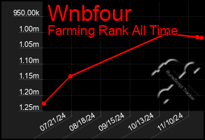 Total Graph of Wnbfour