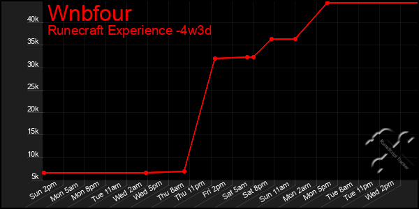 Last 31 Days Graph of Wnbfour