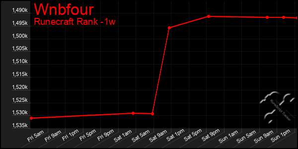 Last 7 Days Graph of Wnbfour