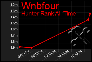 Total Graph of Wnbfour