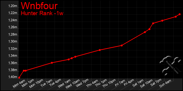 Last 7 Days Graph of Wnbfour