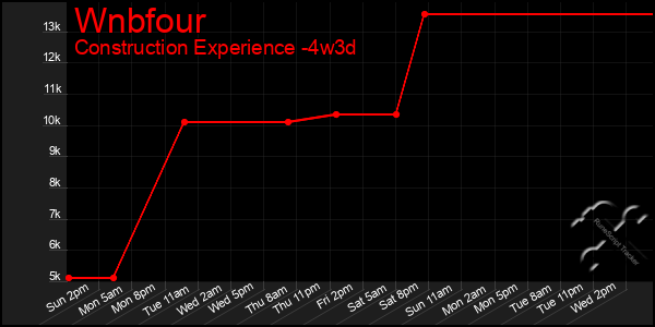 Last 31 Days Graph of Wnbfour