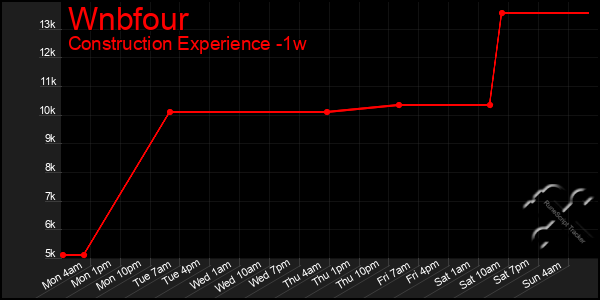 Last 7 Days Graph of Wnbfour