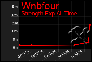 Total Graph of Wnbfour