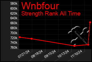 Total Graph of Wnbfour