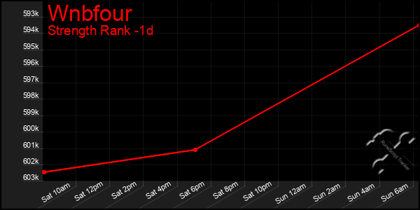 Last 24 Hours Graph of Wnbfour