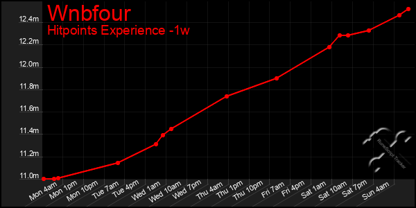 Last 7 Days Graph of Wnbfour