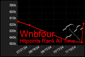 Total Graph of Wnbfour