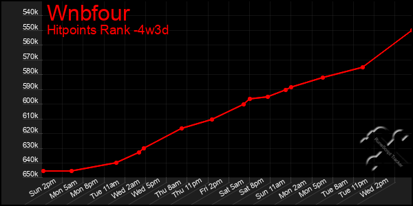 Last 31 Days Graph of Wnbfour