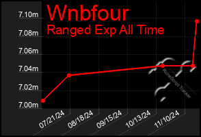 Total Graph of Wnbfour