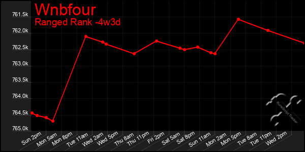 Last 31 Days Graph of Wnbfour