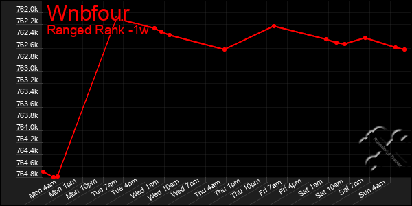 Last 7 Days Graph of Wnbfour