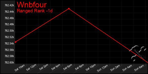 Last 24 Hours Graph of Wnbfour