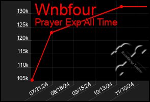 Total Graph of Wnbfour