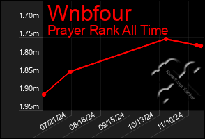 Total Graph of Wnbfour