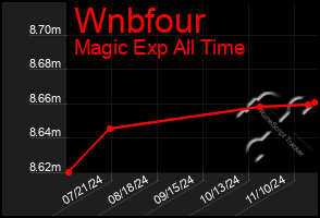 Total Graph of Wnbfour