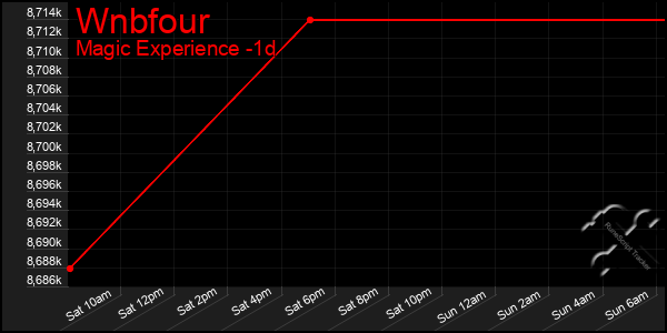 Last 24 Hours Graph of Wnbfour