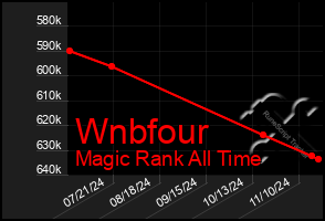 Total Graph of Wnbfour