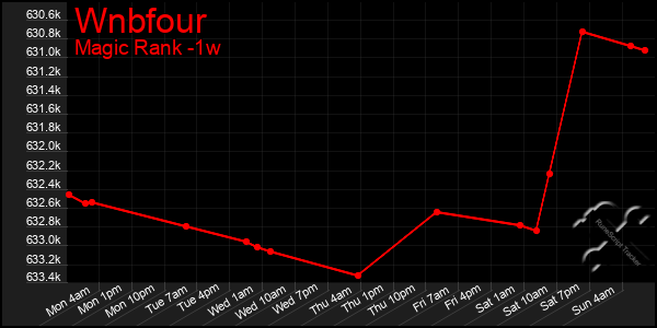 Last 7 Days Graph of Wnbfour