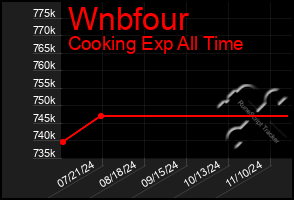 Total Graph of Wnbfour