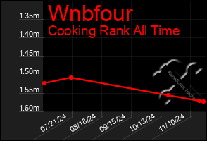 Total Graph of Wnbfour