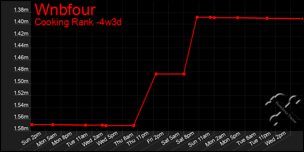 Last 31 Days Graph of Wnbfour