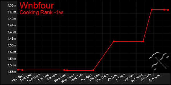 Last 7 Days Graph of Wnbfour